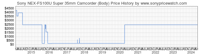 Price History Graph for Sony NEX-FS100U Super 35mm Camcorder (Body) (NEX-FS100U)