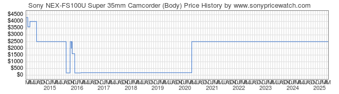 Price History Graph for Sony NEX-FS100U Super 35mm Camcorder (Body) (NEX-FS100U)