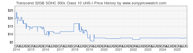 Price History Graph for Transcend 32GB SDHC 300x Class 10 UHS-I