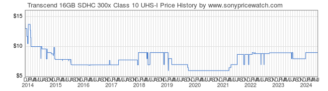Price History Graph for Transcend 16GB SDHC 300x Class 10 UHS-I