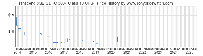 Price History Graph for Transcend 8GB SDHC 300x Class 10 UHS-I