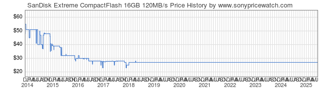 Price History Graph for SanDisk Extreme CompactFlash 16GB 120MB/s