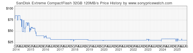 Price History Graph for SanDisk Extreme CompactFlash 32GB 120MB/s