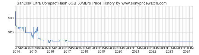 Price History Graph for SanDisk Ultra CompactFlash 8GB 50MB/s