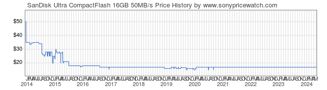 Price History Graph for SanDisk Ultra CompactFlash 16GB 50MB/s