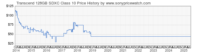 Price History Graph for Transcend 128GB SDXC Class 10