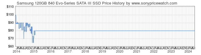 Price History Graph for Samsung 120GB 840 Evo-Series SATA III SSD