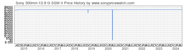 Price History Graph for Sony 300mm f/2.8 G SSM II (A-Mount, SAL300F28G2)
