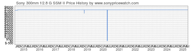 Price History Graph for Sony 300mm f/2.8 G SSM II (A-Mount, SAL300F28G2)