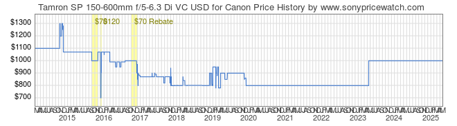 Price History Graph for Tamron SP 150-600mm f/5-6.3 Di VC USD for Canon