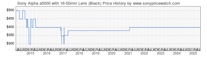 Price History Graph for Sony Alpha a5000 with 16-50mm Lens (Black) (ILCE5000L/B)