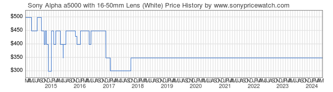Price History Graph for Sony Alpha a5000 with 16-50mm Lens (White) (ILCE5000L/W)
