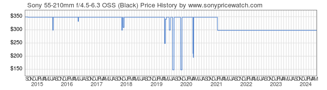 Price History Graph for Sony 55-210mm f/4.5-6.3 OSS (Black) (E-Mount, SEL55210B)