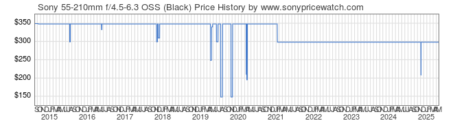 Price History Graph for Sony 55-210mm f/4.5-6.3 OSS (Black) (E-Mount, SEL55210B)