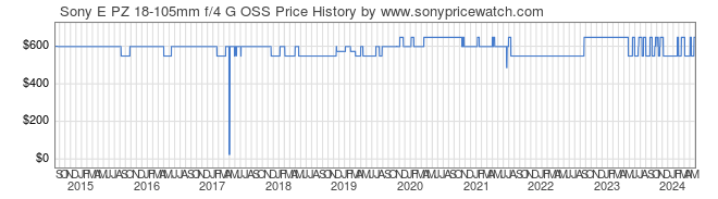 Price History Graph for Sony E PZ 18-105mm f/4 G OSS (E-Mount, SELP18105G)