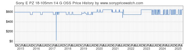 Price History Graph for Sony E PZ 18-105mm f/4 G OSS (E-Mount, SELP18105G)