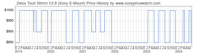 Price History Graph for Zeiss Touit 50mm f/2.8 (Sony E-Mount)
