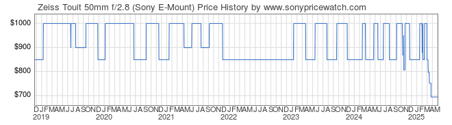 Price History Graph for Zeiss Touit 50mm f/2.8 (Sony E-Mount)