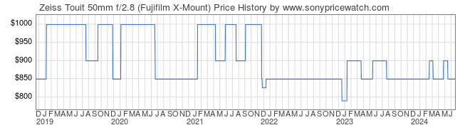 Price History Graph for Zeiss Touit 50mm f/2.8 (Fujifilm X-Mount)