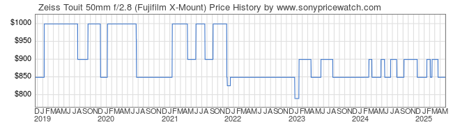 Price History Graph for Zeiss Touit 50mm f/2.8 (Fujifilm X-Mount)