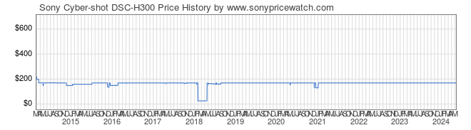 Price History Graph for Sony Cyber-shot DSC-H300 (DSCH300/B)