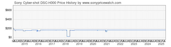 Price History Graph for Sony Cyber-shot DSC-H300 (DSCH300/B)