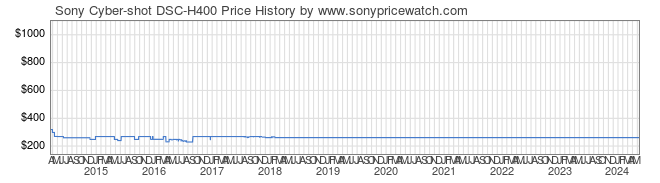 Price History Graph for Sony Cyber-shot DSC-H400 (DSC-H400/B)