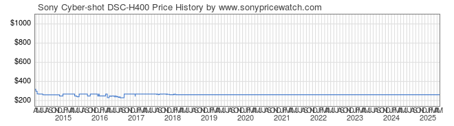 Price History Graph for Sony Cyber-shot DSC-H400 (DSC-H400/B)