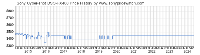 Price History Graph for Sony Cyber-shot DSC-HX400 (DSC-HX400/B)
