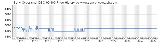 Price History Graph for Sony Cyber-shot DSC-HX400 (DSC-HX400/B)