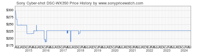 Price History Graph for Sony Cyber-shot DSC-WX350 (DSCWX350/B)
