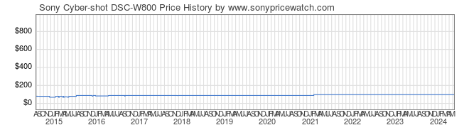 Price History Graph for Sony Cyber-shot DSC-W800 (DSC-W800/B)