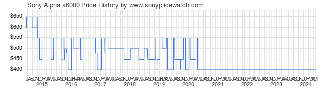 Price History Graph for Sony Alpha a6000 (ILCE6000/B)