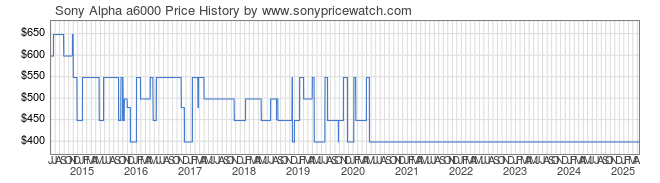 Price History Graph for Sony Alpha a6000 (ILCE6000/B)