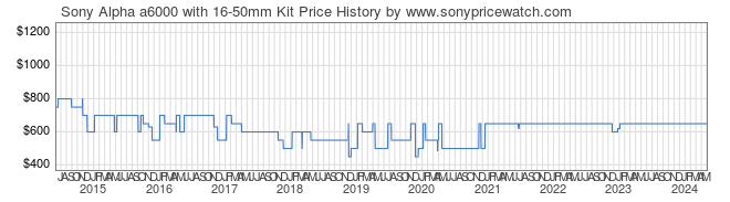 Price History Graph for Sony Alpha a6000 with 16-50mm Kit (ILCE6000L/B)
