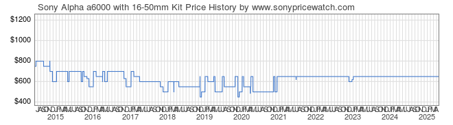 Price History Graph for Sony Alpha a6000 with 16-50mm Kit (ILCE6000L/B)