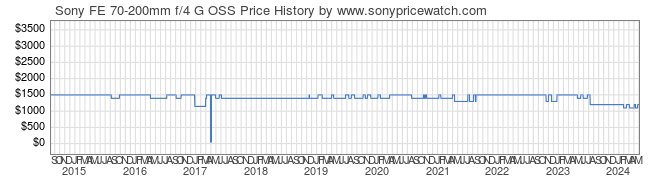 Price History Graph for Sony FE 70-200mm f/4 G OSS (E-Mount, SEL70200G)