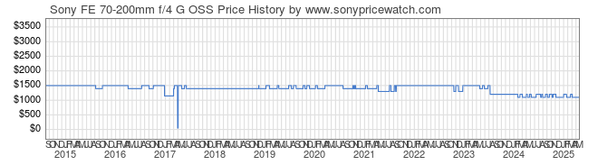 Price History Graph for Sony FE 70-200mm f/4 G OSS (E-Mount, SEL70200G)