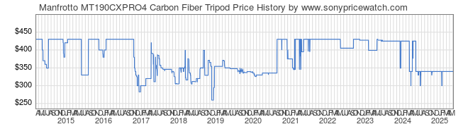 Price History Graph for Manfrotto MT190CXPRO4 Carbon Fiber Tripod