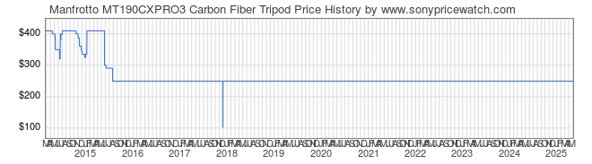 Price History Graph for Manfrotto MT190CXPRO3 Carbon Fiber Tripod