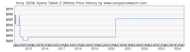Price History Graph for Sony 32GB Xperia Tablet Z (White) (SGP312U1/W)