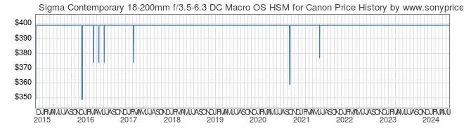 Price History Graph for Sigma Contemporary 18-200mm f/3.5-6.3 DC Macro OS HSM for Canon