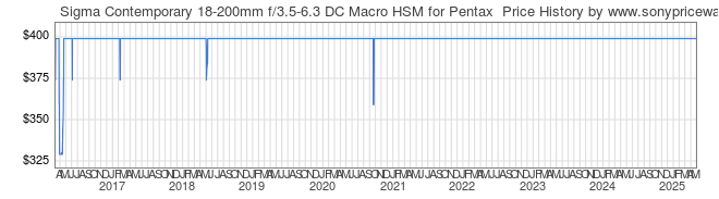 Price History Graph for Sigma Contemporary 18-200mm f/3.5-6.3 DC Macro HSM for Pentax 