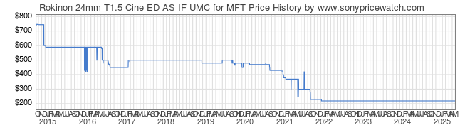 Price History Graph for Rokinon 24mm T1.5 Cine ED AS IF UMC for MFT