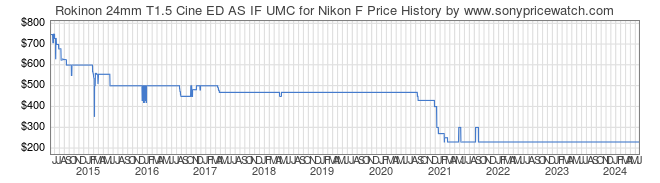 Price History Graph for Rokinon 24mm T1.5 Cine ED AS IF UMC for Nikon F