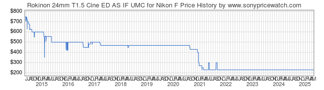 Price History Graph for Rokinon 24mm T1.5 Cine ED AS IF UMC for Nikon F