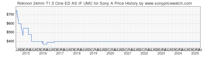 Price History Graph for Rokinon 24mm T1.5 Cine ED AS IF UMC for Sony A