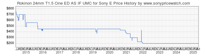 Price History Graph for Rokinon 24mm T1.5 Cine ED AS IF UMC for Sony E