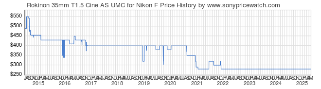 Price History Graph for Rokinon 35mm T1.5 Cine AS UMC for Nikon F