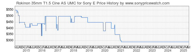 Price History Graph for Rokinon 35mm T1.5 Cine AS UMC for Sony E